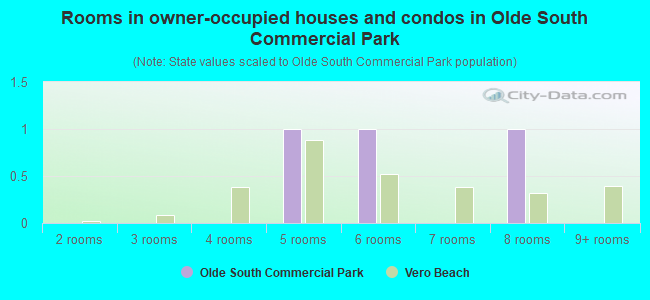 Rooms in owner-occupied houses and condos in Olde South Commercial Park