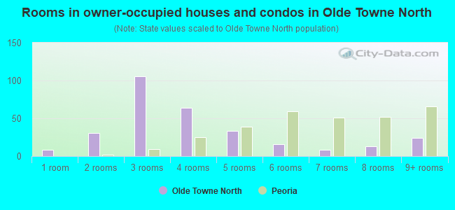 Rooms in owner-occupied houses and condos in Olde Towne North