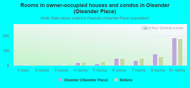 Rooms in owner-occupied houses and condos in Oleander (Oleander Place)
