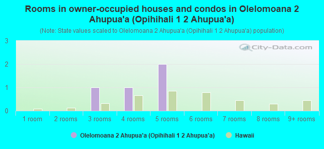 Rooms in owner-occupied houses and condos in Olelomoana 2 Ahupua`a (Opihihali 1  2 Ahupua`a)