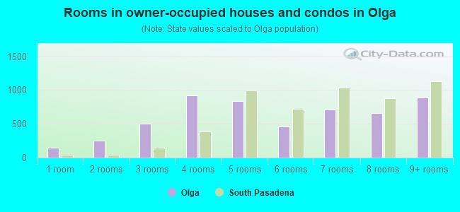 Rooms in owner-occupied houses and condos in Olga