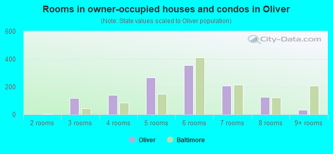 Rooms in owner-occupied houses and condos in Oliver