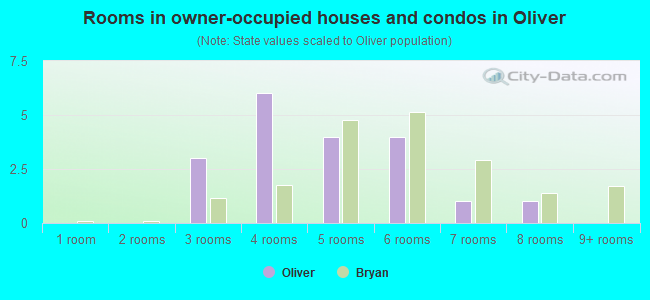 Rooms in owner-occupied houses and condos in Oliver