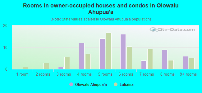 Rooms in owner-occupied houses and condos in Olowalu Ahupua`a