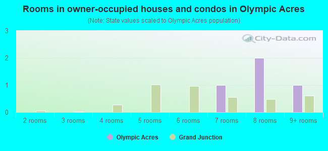 Rooms in owner-occupied houses and condos in Olympic Acres