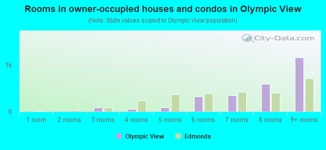 Rooms in owner-occupied houses and condos in Olympic View