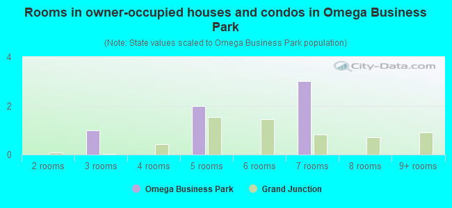 Rooms in owner-occupied houses and condos in Omega Business Park