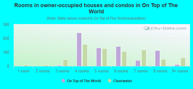 On Top Of The World Neighborhood In Clearwater Florida Fl Subdivision Profile Real Estate Apartments Condos Homes Community Population Jobs Income Streets