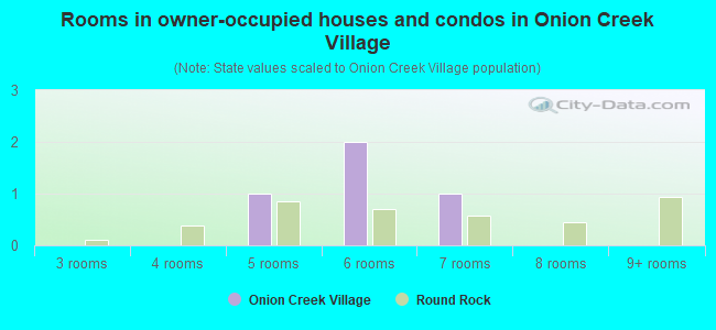 Rooms in owner-occupied houses and condos in Onion Creek Village