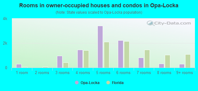 Rooms in owner-occupied houses and condos in Opa-Locka