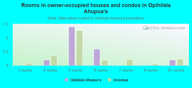Rooms in owner-occupied houses and condos in Opihilala Ahupua`a