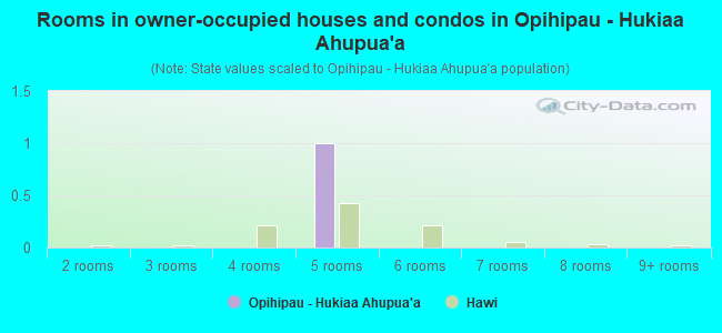 Rooms in owner-occupied houses and condos in Opihipau - Hukiaa Ahupua`a
