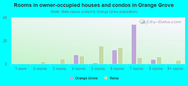 Rooms in owner-occupied houses and condos in Orange Grove