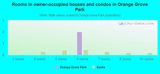 Rooms in owner-occupied houses and condos in Orange Grove Park