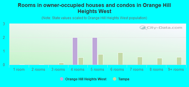 Rooms in owner-occupied houses and condos in Orange Hill Heights West
