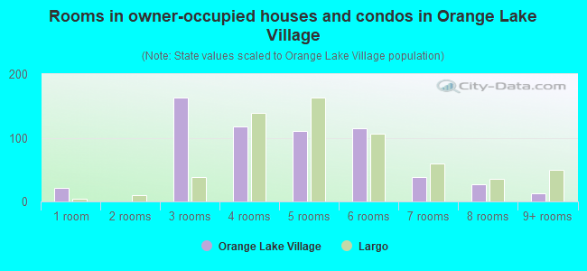 Rooms in owner-occupied houses and condos in Orange Lake Village