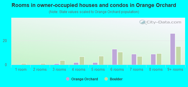 Rooms in owner-occupied houses and condos in Orange Orchard
