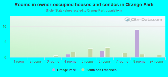 Rooms in owner-occupied houses and condos in Orange Park