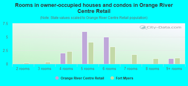 Rooms in owner-occupied houses and condos in Orange River Centre Retail