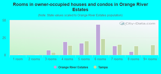 Rooms in owner-occupied houses and condos in Orange River Estates