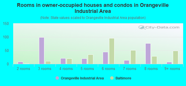 Rooms in owner-occupied houses and condos in Orangeville Industrial Area