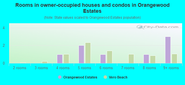 Rooms in owner-occupied houses and condos in Orangewood Estates