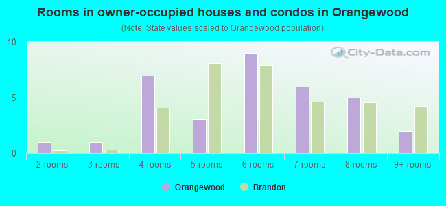 Rooms in owner-occupied houses and condos in Orangewood