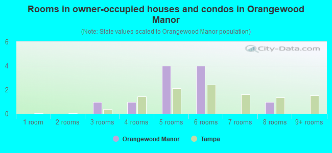 Rooms in owner-occupied houses and condos in Orangewood Manor