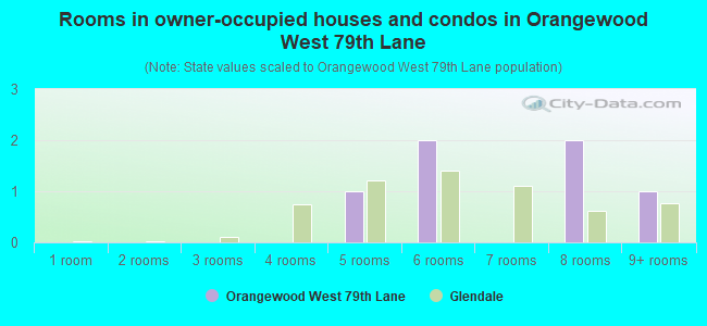 Rooms in owner-occupied houses and condos in Orangewood West 79th Lane