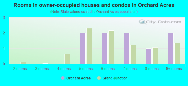 Rooms in owner-occupied houses and condos in Orchard Acres