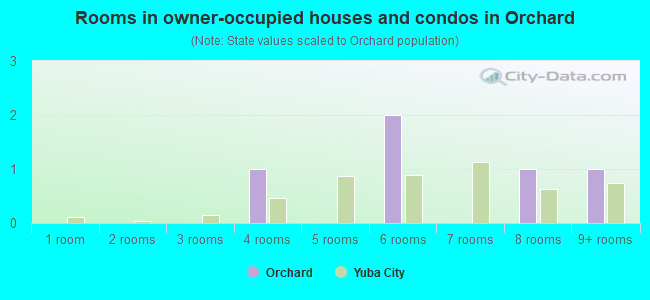 Rooms in owner-occupied houses and condos in Orchard