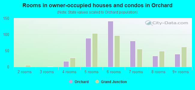 Rooms in owner-occupied houses and condos in Orchard
