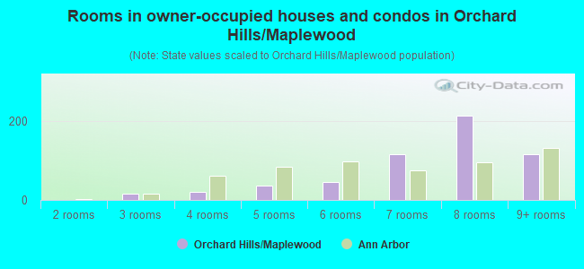Rooms in owner-occupied houses and condos in Orchard Hills/Maplewood