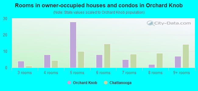 Rooms in owner-occupied houses and condos in Orchard Knob