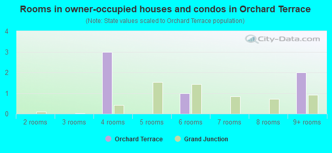 Rooms in owner-occupied houses and condos in Orchard Terrace