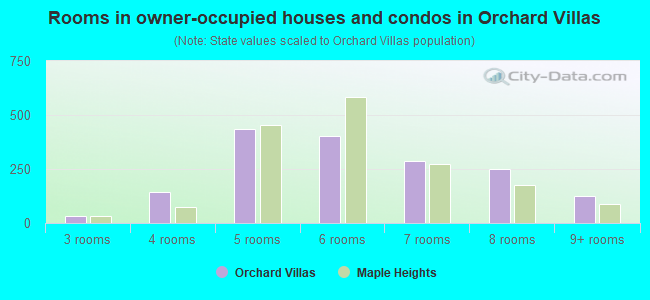 Rooms in owner-occupied houses and condos in Orchard Villas