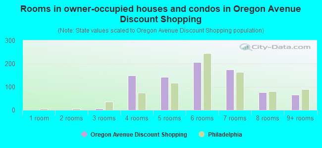 Rooms in owner-occupied houses and condos in Oregon Avenue Discount Shopping