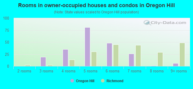 Rooms in owner-occupied houses and condos in Oregon Hill