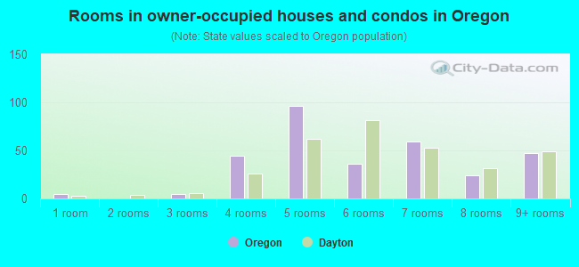Rooms in owner-occupied houses and condos in Oregon