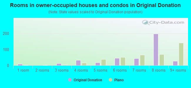 Rooms in owner-occupied houses and condos in Original Donation