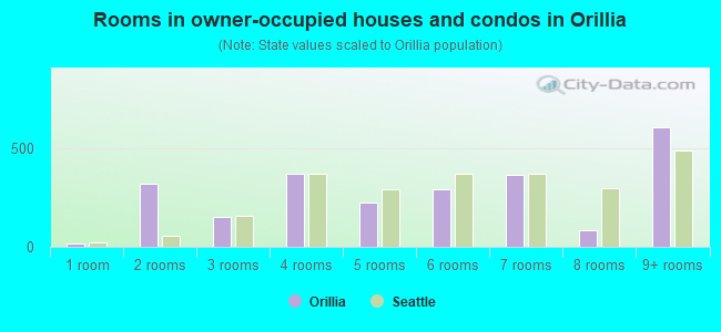 Rooms in owner-occupied houses and condos in Orillia