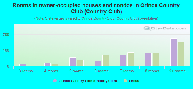 Rooms in owner-occupied houses and condos in Orinda Country Club (Country Club)