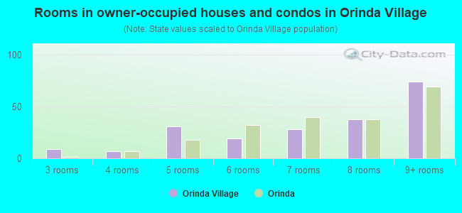 Rooms in owner-occupied houses and condos in Orinda Village