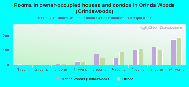 Rooms in owner-occupied houses and condos in Orinda Woods (Orindawoods)
