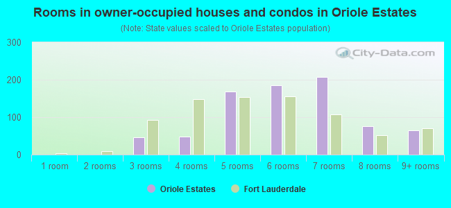 Rooms in owner-occupied houses and condos in Oriole Estates