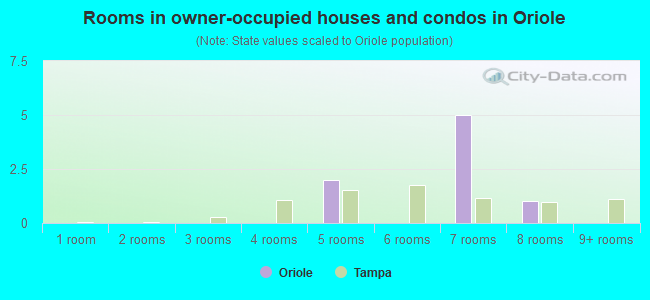 Rooms in owner-occupied houses and condos in Oriole