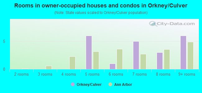 Rooms in owner-occupied houses and condos in Orkney/Culver