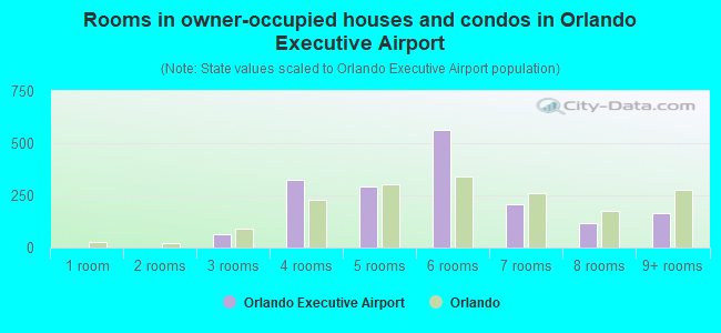 Rooms in owner-occupied houses and condos in Orlando Executive Airport