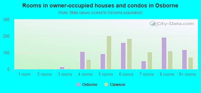 Rooms in owner-occupied houses and condos in Osborne
