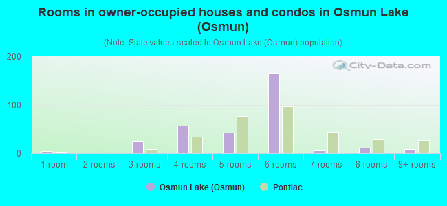 Rooms in owner-occupied houses and condos in Osmun Lake (Osmun)
